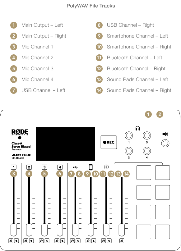 RØDECaster Pro assigned channel numbers