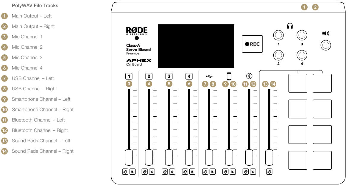 RØDECaster Pro assigned channel numbers