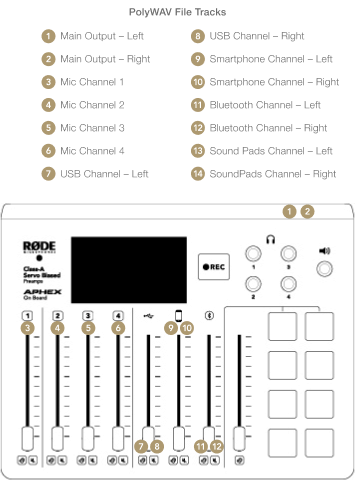 RØDECaster Pro assigned channel numbers