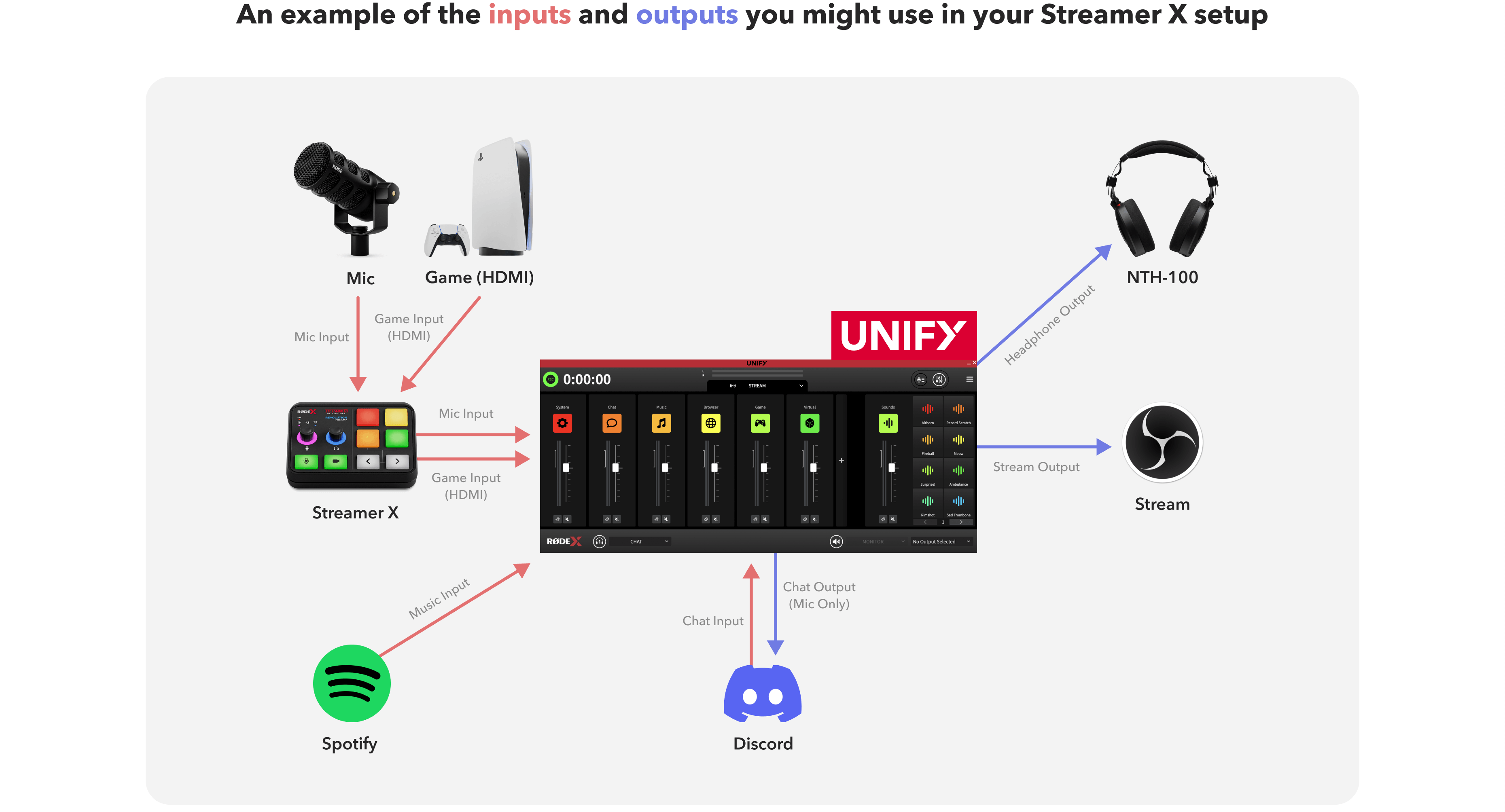 Streamer X setup diagram with UNIFY